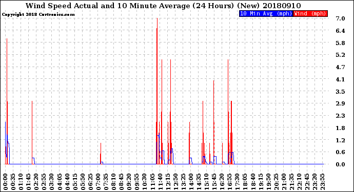 Milwaukee Weather Wind Speed<br>Actual and 10 Minute<br>Average<br>(24 Hours) (New)