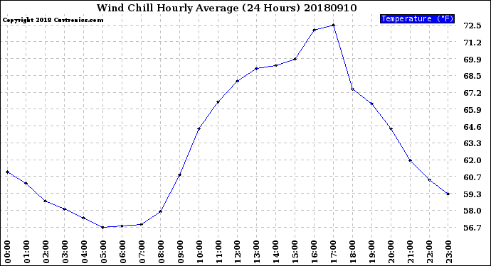 Milwaukee Weather Wind Chill<br>Hourly Average<br>(24 Hours)