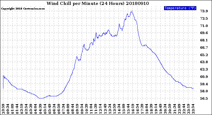 Milwaukee Weather Wind Chill<br>per Minute<br>(24 Hours)