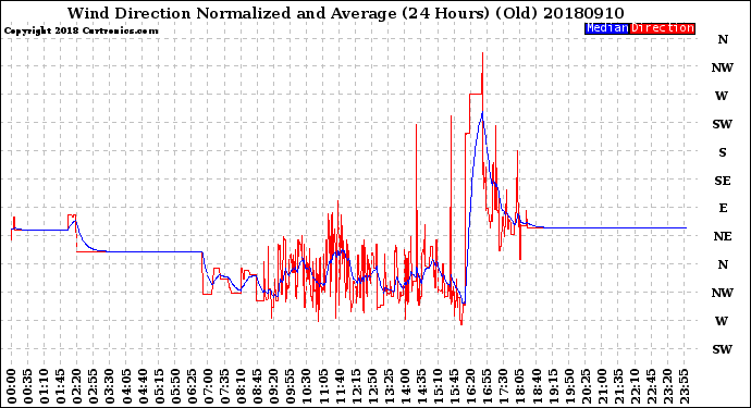 Milwaukee Weather Wind Direction<br>Normalized and Average<br>(24 Hours) (Old)