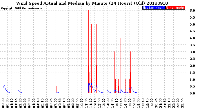 Milwaukee Weather Wind Speed<br>Actual and Median<br>by Minute<br>(24 Hours) (Old)