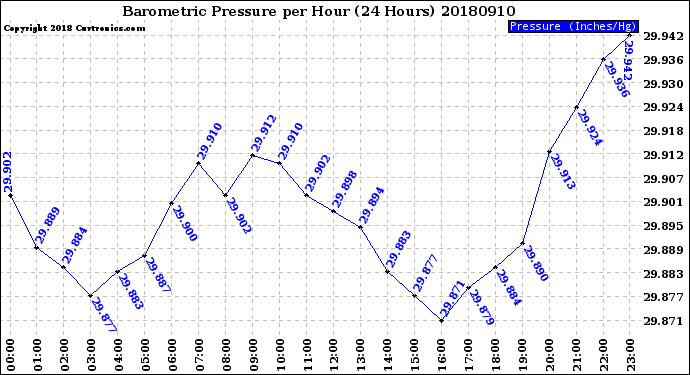 Milwaukee Weather Barometric Pressure<br>per Hour<br>(24 Hours)