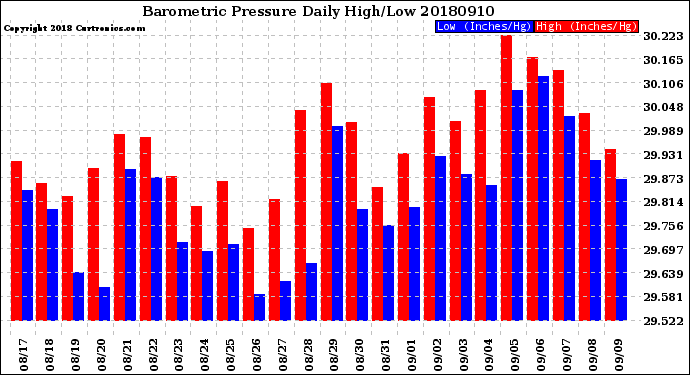 Milwaukee Weather Barometric Pressure<br>Daily High/Low