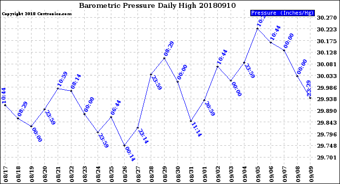 Milwaukee Weather Barometric Pressure<br>Daily High
