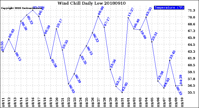 Milwaukee Weather Wind Chill<br>Daily Low