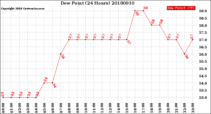 Milwaukee Weather Dew Point<br>(24 Hours)