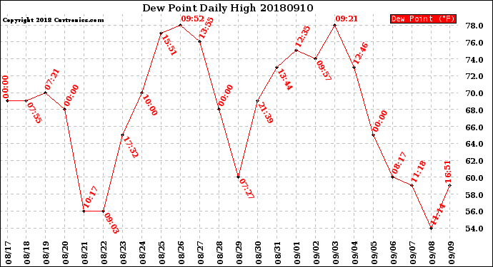Milwaukee Weather Dew Point<br>Daily High
