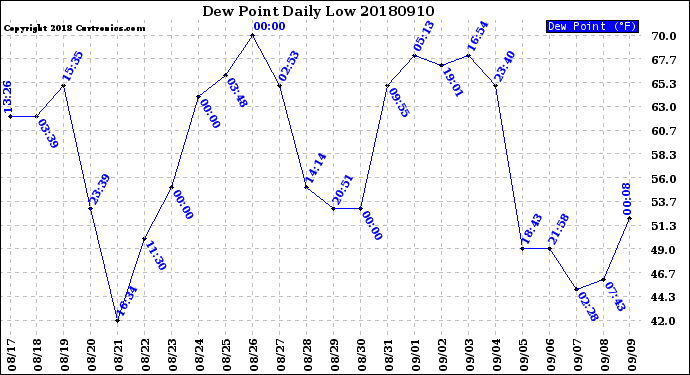 Milwaukee Weather Dew Point<br>Daily Low