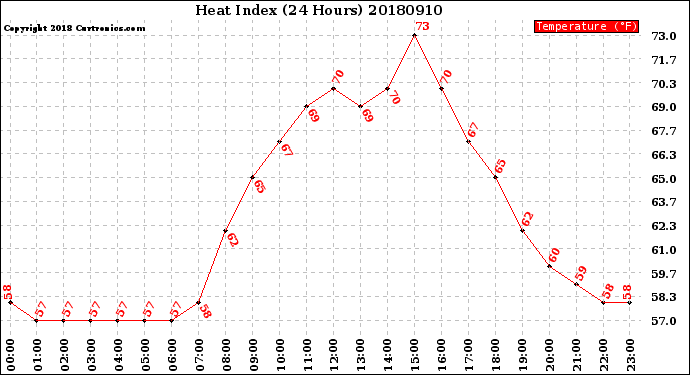 Milwaukee Weather Heat Index<br>(24 Hours)