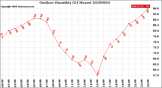 Milwaukee Weather Outdoor Humidity<br>(24 Hours)