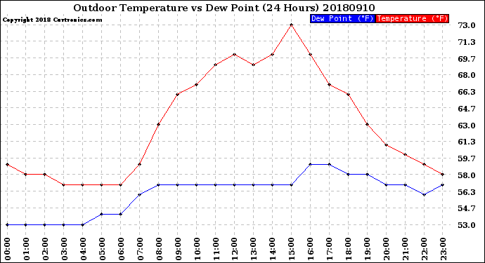 Milwaukee Weather Outdoor Temperature<br>vs Dew Point<br>(24 Hours)