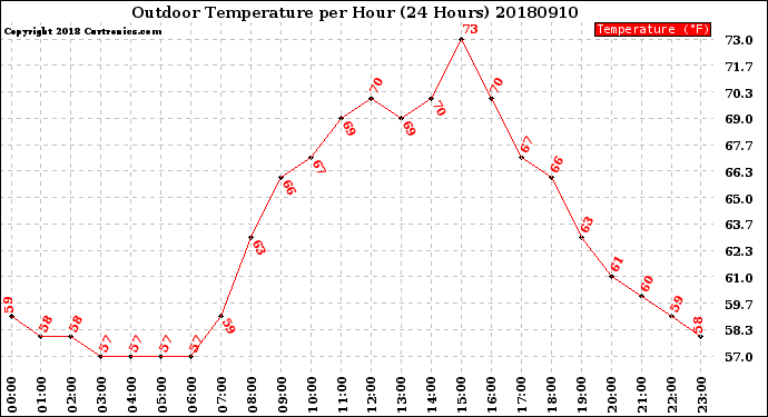Milwaukee Weather Outdoor Temperature<br>per Hour<br>(24 Hours)