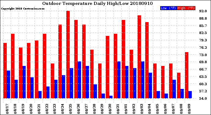 Milwaukee Weather Outdoor Temperature<br>Daily High/Low