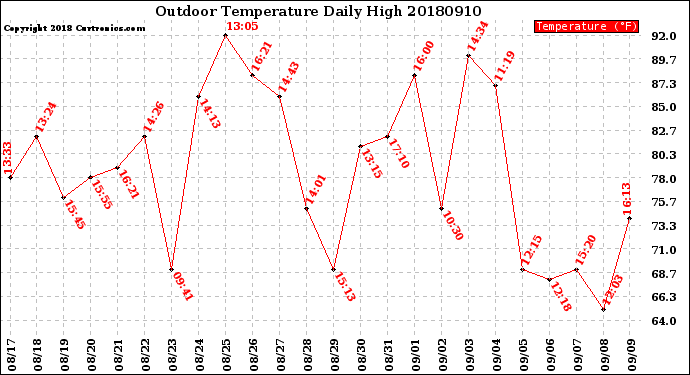 Milwaukee Weather Outdoor Temperature<br>Daily High