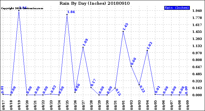 Milwaukee Weather Rain<br>By Day<br>(Inches)