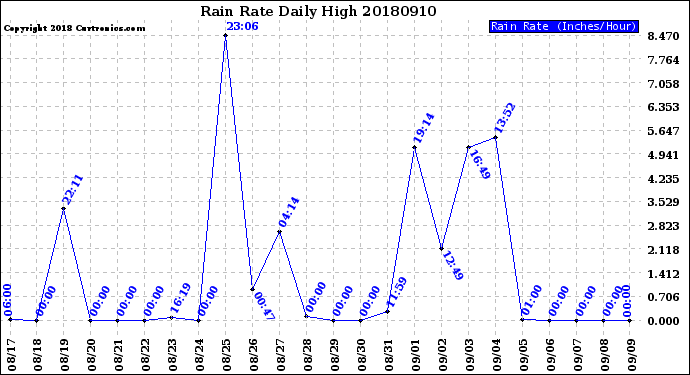 Milwaukee Weather Rain Rate<br>Daily High