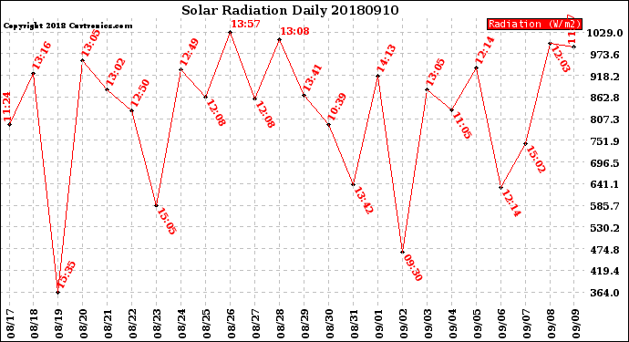 Milwaukee Weather Solar Radiation<br>Daily