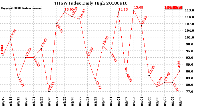Milwaukee Weather THSW Index<br>Daily High