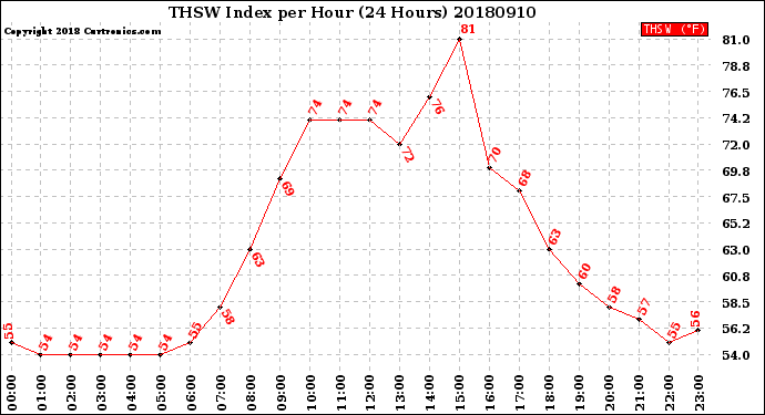 Milwaukee Weather THSW Index<br>per Hour<br>(24 Hours)