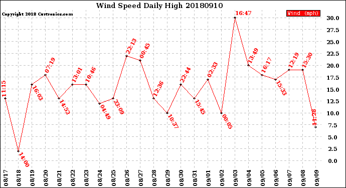 Milwaukee Weather Wind Speed<br>Daily High