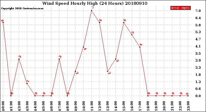 Milwaukee Weather Wind Speed<br>Hourly High<br>(24 Hours)