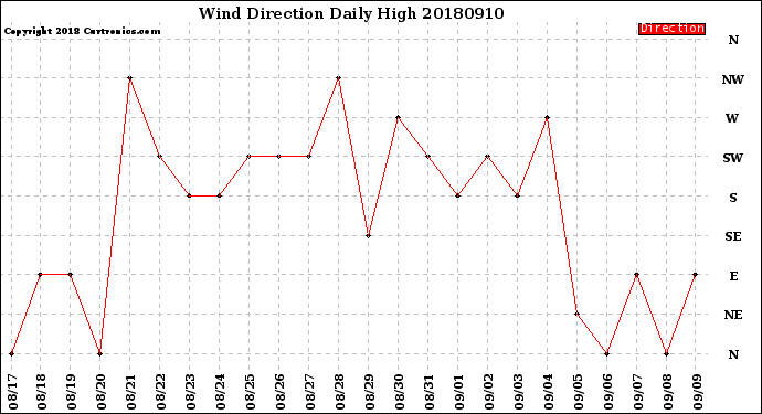 Milwaukee Weather Wind Direction<br>Daily High
