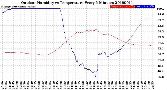 Milwaukee Weather Outdoor Humidity<br>vs Temperature<br>Every 5 Minutes