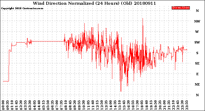 Milwaukee Weather Wind Direction<br>Normalized<br>(24 Hours) (Old)