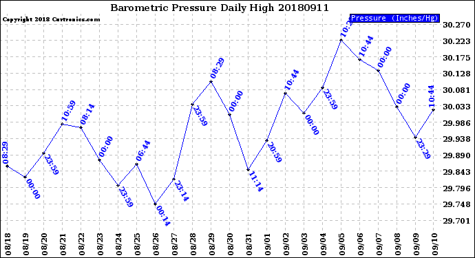 Milwaukee Weather Barometric Pressure<br>Daily High