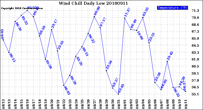 Milwaukee Weather Wind Chill<br>Daily Low