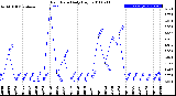 Milwaukee Weather Rain Rate<br>Daily High