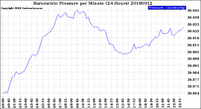 Milwaukee Weather Barometric Pressure<br>per Minute<br>(24 Hours)