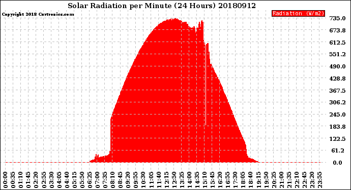 Milwaukee Weather Solar Radiation<br>per Minute<br>(24 Hours)