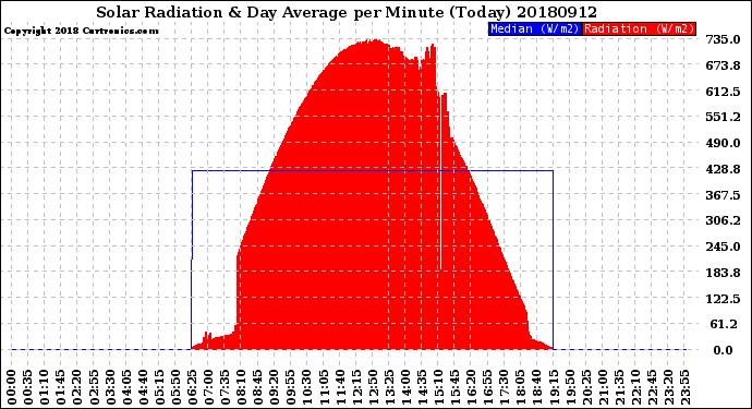 Milwaukee Weather Solar Radiation<br>& Day Average<br>per Minute<br>(Today)