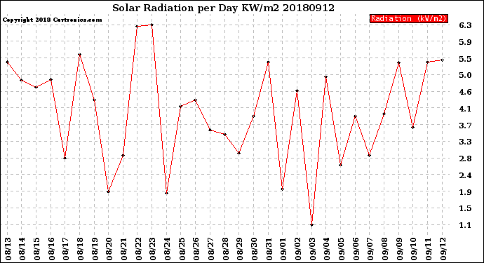 Milwaukee Weather Solar Radiation<br>per Day KW/m2