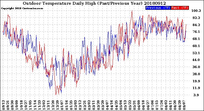 Milwaukee Weather Outdoor Temperature<br>Daily High<br>(Past/Previous Year)