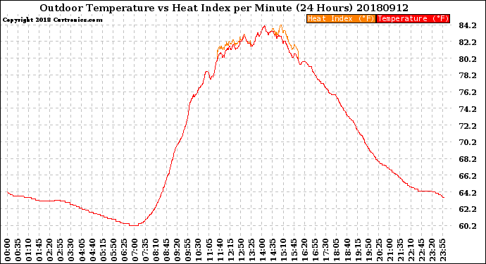 Milwaukee Weather Outdoor Temperature<br>vs Heat Index<br>per Minute<br>(24 Hours)