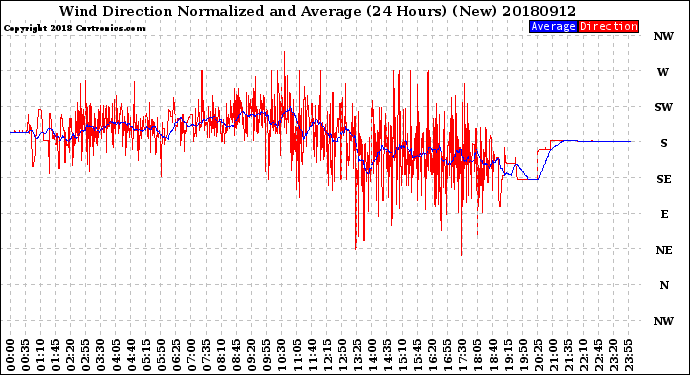 Milwaukee Weather Wind Direction<br>Normalized and Average<br>(24 Hours) (New)