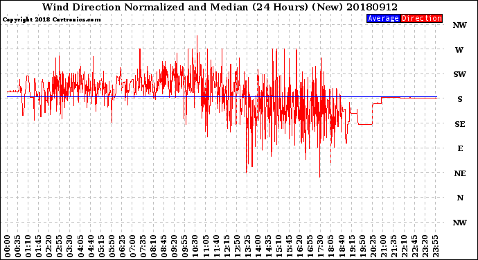Milwaukee Weather Wind Direction<br>Normalized and Median<br>(24 Hours) (New)