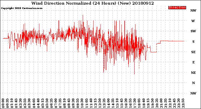 Milwaukee Weather Wind Direction<br>Normalized<br>(24 Hours) (New)