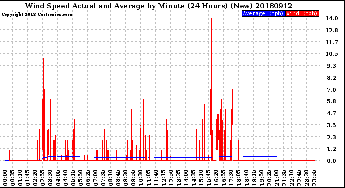 Milwaukee Weather Wind Speed<br>Actual and Average<br>by Minute<br>(24 Hours) (New)