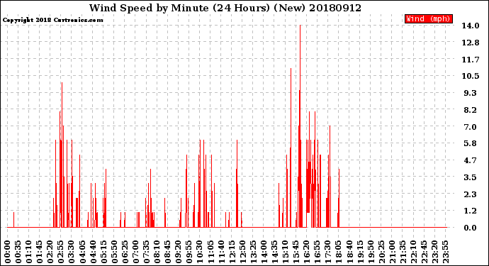 Milwaukee Weather Wind Speed<br>by Minute<br>(24 Hours) (New)