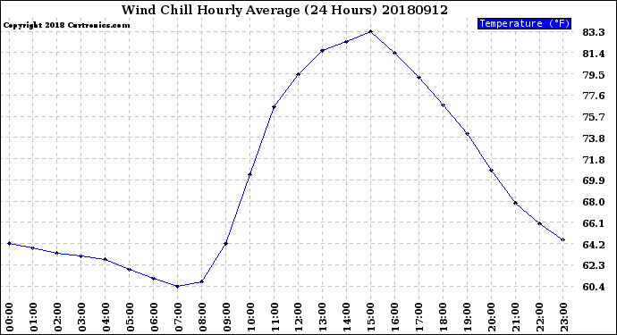 Milwaukee Weather Wind Chill<br>Hourly Average<br>(24 Hours)