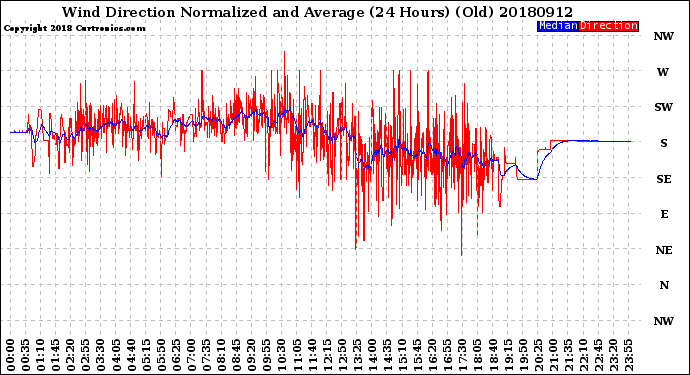 Milwaukee Weather Wind Direction<br>Normalized and Average<br>(24 Hours) (Old)
