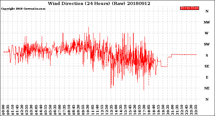 Milwaukee Weather Wind Direction<br>(24 Hours) (Raw)