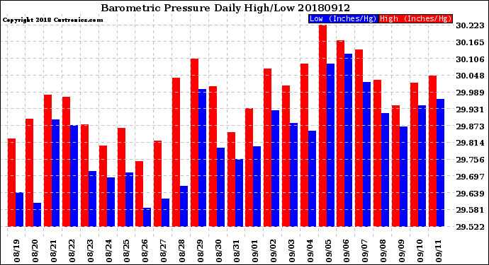 Milwaukee Weather Barometric Pressure<br>Daily High/Low