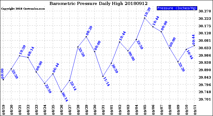 Milwaukee Weather Barometric Pressure<br>Daily High