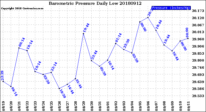 Milwaukee Weather Barometric Pressure<br>Daily Low