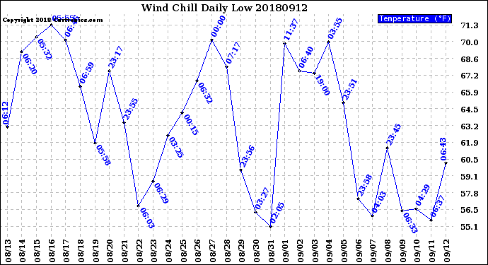 Milwaukee Weather Wind Chill<br>Daily Low