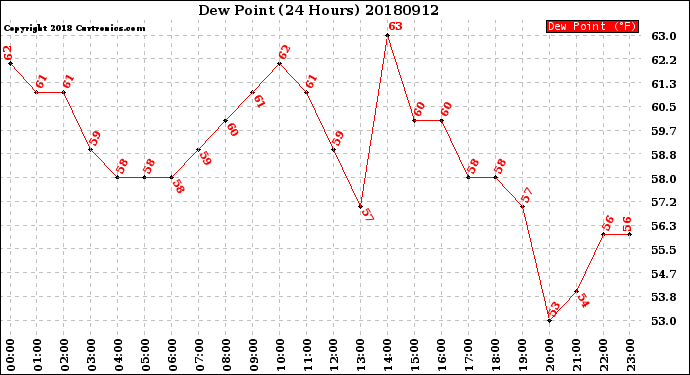 Milwaukee Weather Dew Point<br>(24 Hours)